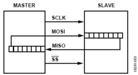 满足各类不同系统需求的多种SPI总线隔离方案