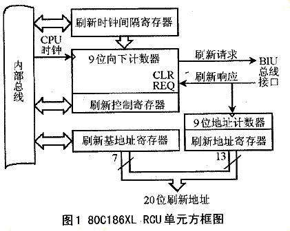 嵌入式系统中DRAM控制器的CPLD解决方案