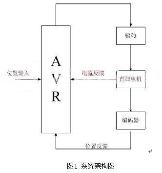 基于AVR单片机直线开关磁阻电机高位置控制
