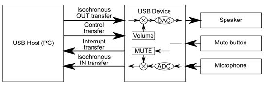 USB音频的基本原理