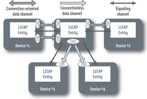 如何利用蓝牙4.1为物联网构建低功耗无线链路