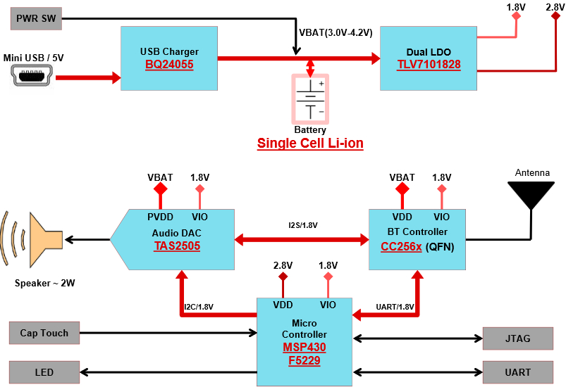 蓝牙和MSP430音频信宿参考设计
