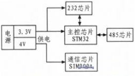 基于STM32和SIM900A的无线通信模块设计