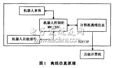 基于OpenGL的工業(yè)機器人三維仿真設計與實現