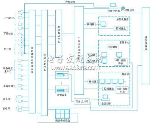 閉路電視監(jiān)控系統(tǒng)在軌道交通中的應(yīng)用