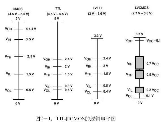 TTL和CMOS的逻辑电平图