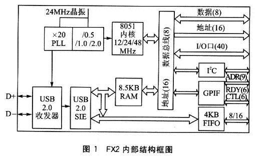 USB 2.0微控制器CY7C68013的GPIF接口