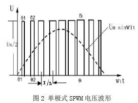 单极式SPWM 电压波形