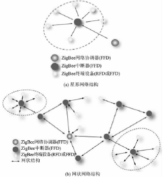 ZigBee网络拓扑结构