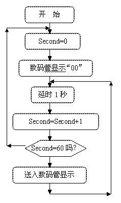 00－59秒计时器（利用软件延时）