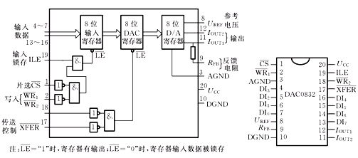 DAC0832内部结构及引脚图