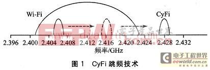基于CyFi的无线传感器网络组建与通信设计
