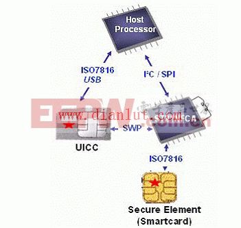 ST21NFCA在移动手机通信的链接框图