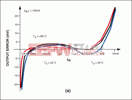图5a. 对数一致性误差曲线通常表示为输入电流和工作温度的函数。
