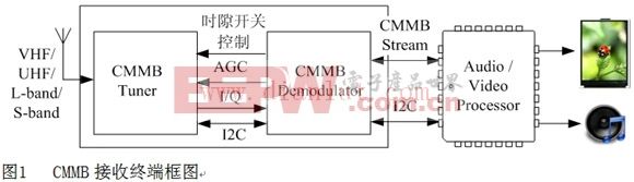 图1   CMMB接收终端框图