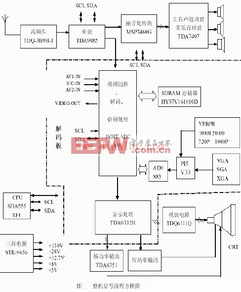 海信彩电HDP2919型整机信号流程图