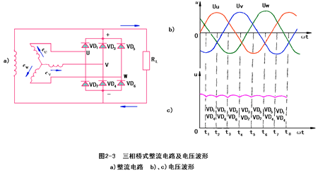 感应产生的是交流电,是靠六只二极管组成的三相桥式整流电路变为直流