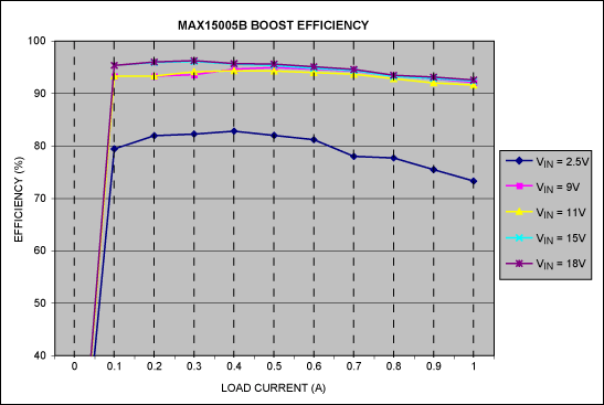 Figure 2, Load current vs. converter efficiency.