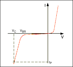 Figure 3. Transient voltage suppressor characteristic (VBR = breakdown voltage, VC = clamping voltage @ peak pulse current, IP).