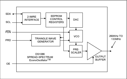 图1 DS1086可编程时钟发生器的核心电路是受三角波控制的VCO，频率通过2线接口编程，存储在片内EEPROM内。