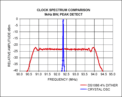 图2. 晶体振荡器频谱与DS1086频谱对照，频谱扩展4%时相差25dB。