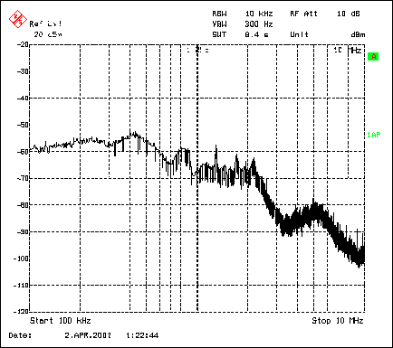 图4. 将MAX1703升压转换器同步到一个扩展频谱，可以消除尖峰频谱，是整体噪声基底升高。