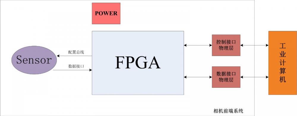 基于Intel(Altera)MAX10系列FPGA的设计案例描述