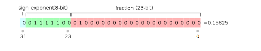 浮点存储数据结构.png