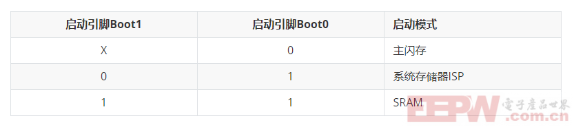 Boot启动模式表.png