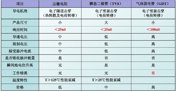 MOV、TVS、GDT比较.jpg