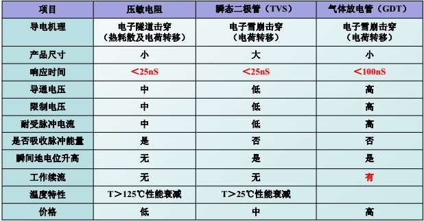 雷电防护元件比较.jpg