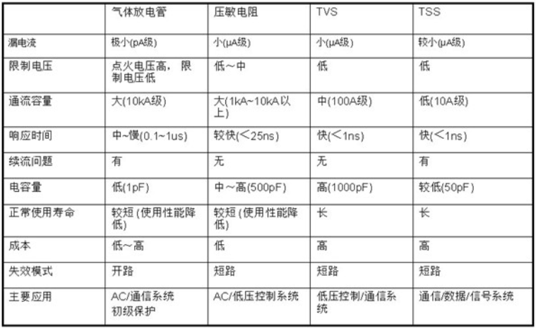 四种常用防雷电路保护器件特性一览表.png