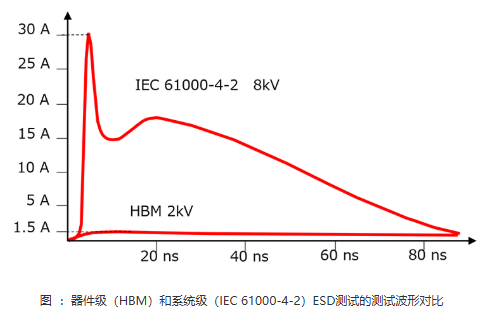 器件级和系统级静电放电测试波形.png