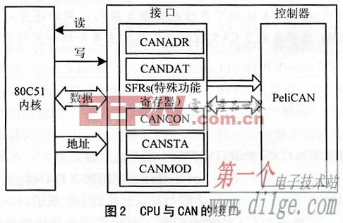 P87C591内嵌CAN控制器的应用设计