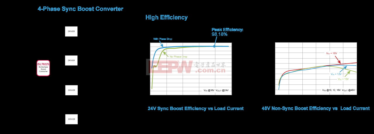 ISL78220/5：带相位降低提升轻载效率的多相升压PWM控制器