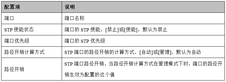 表1.3 STP[端口设置]界面的配置项说明.png