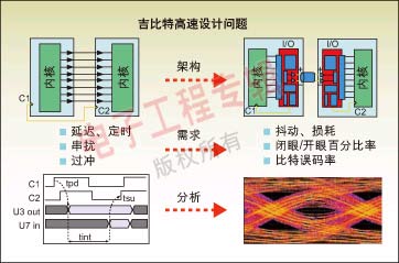 吉比特高速设计