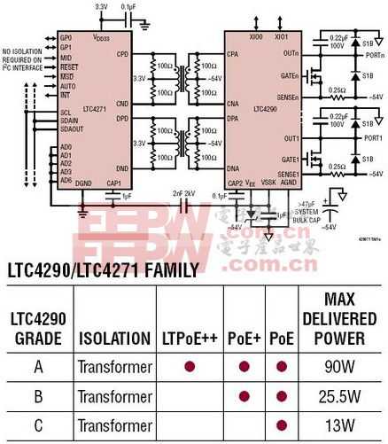 LTC4290 - 8 端口 PoE / PoE+ / LTPoE++ PSE 控制器