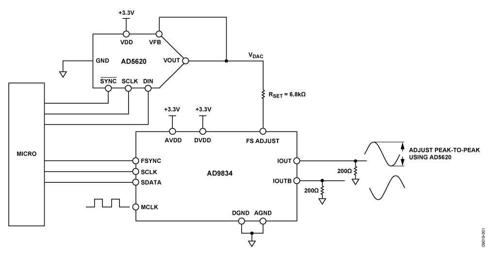 用于AD9834波形发生器(DDS)的幅度控制电路 (CN0156)