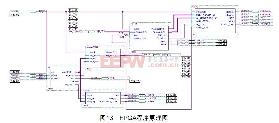 FPGA程序原理图