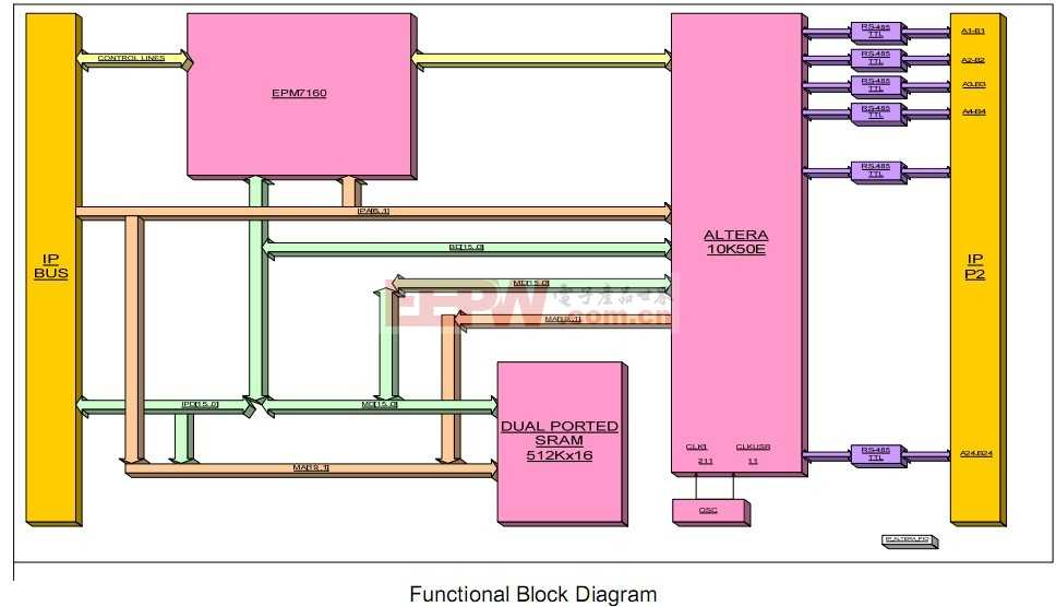 functional Block Diagram
