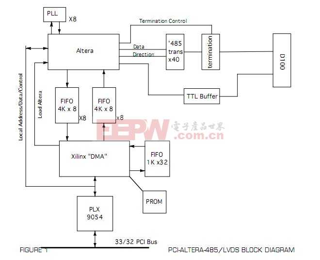PCI-ALTERA-485/LVDS BLOCK DIAGRAM