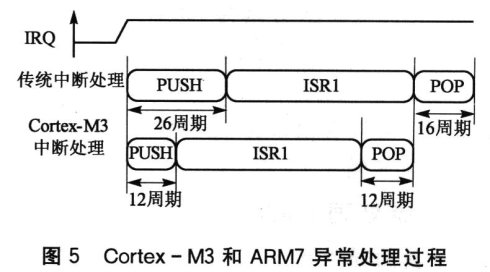[转载]Cortex鈥擬3的异常处理机制研究