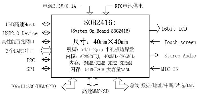 SOM2416-I(72pin) Interfaces Blocks