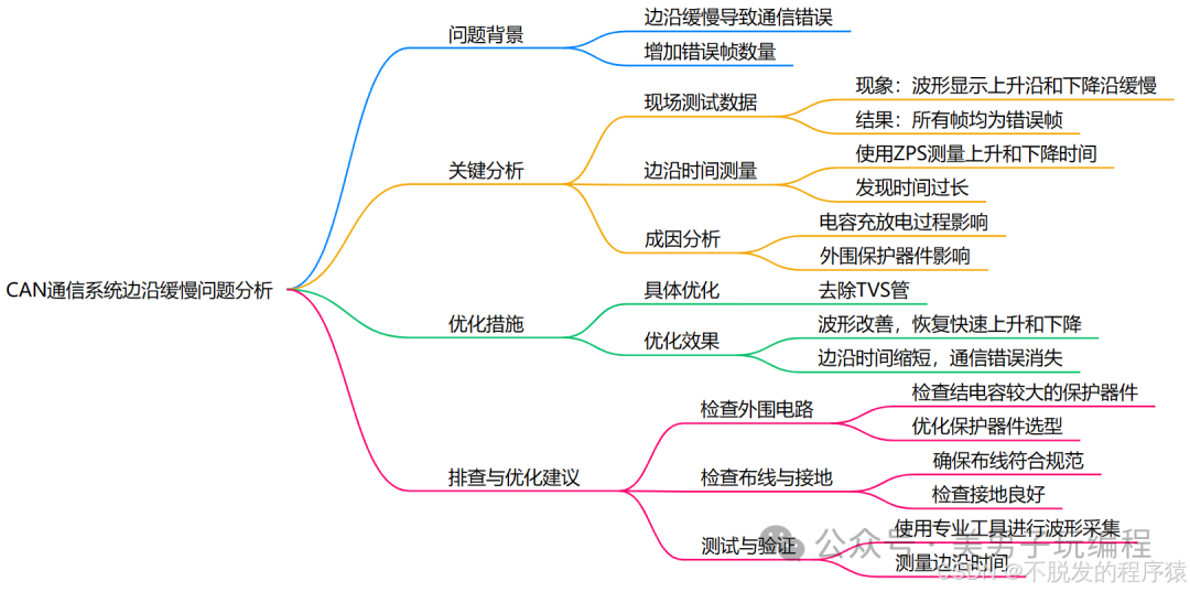 CAN通信边沿缓慢导致通信错误原因分析与优化