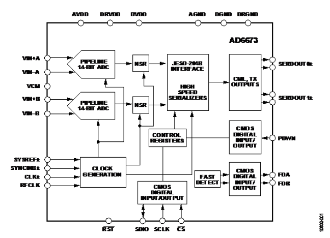 图5  AD6673结构框图