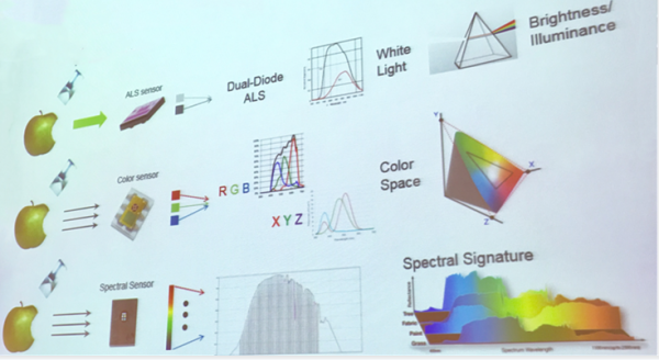 XYZ颠覆RGB，颜色传感器不仅助力真彩纸质，还能“看”苹果熟了