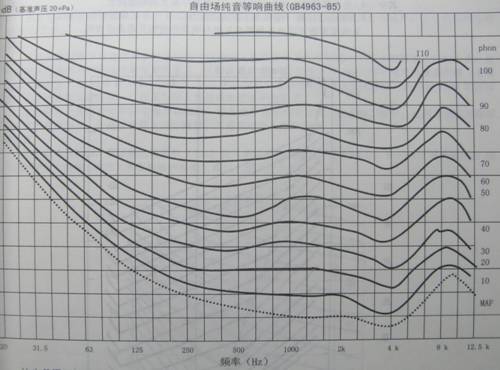听力曲线