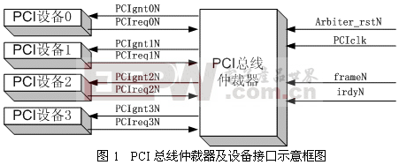 PCI总线仲裁器的设计与实现