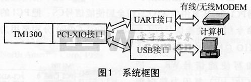 TM1300 PCI-XIO口的UART和USB接口设计